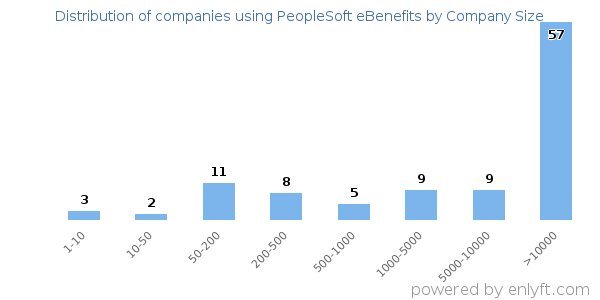 Companies using PeopleSoft eBenefits, by size (number of employees)