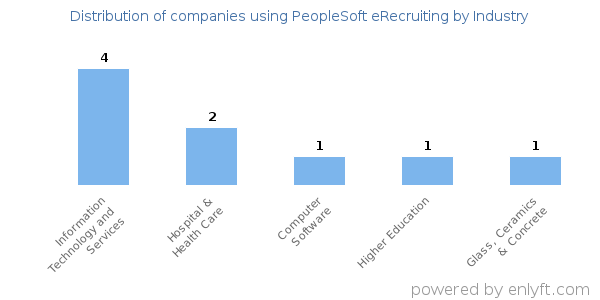 Companies using PeopleSoft eRecruiting - Distribution by industry