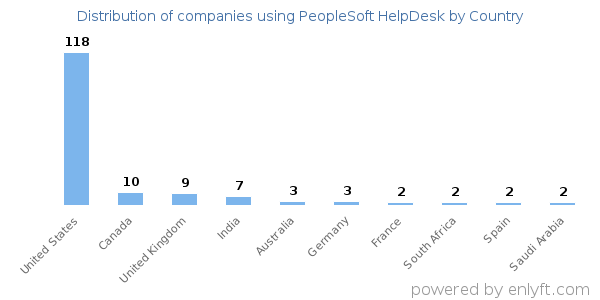 PeopleSoft HelpDesk customers by country