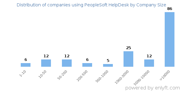 Companies using PeopleSoft HelpDesk, by size (number of employees)