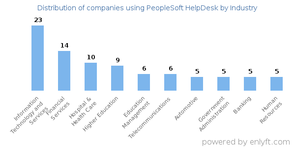 Companies using PeopleSoft HelpDesk - Distribution by industry