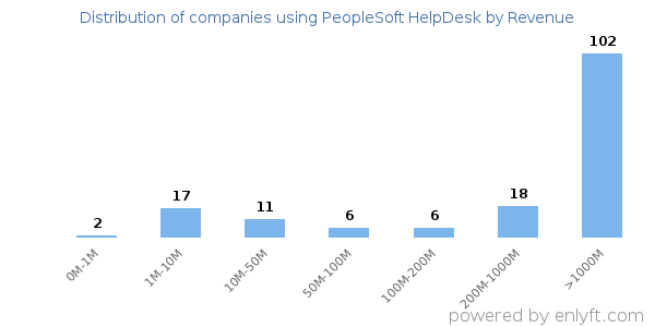 PeopleSoft HelpDesk clients - distribution by company revenue