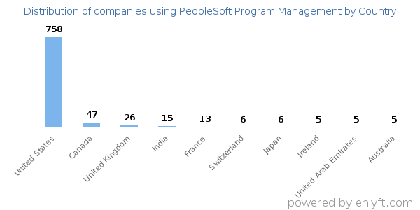 PeopleSoft Program Management customers by country