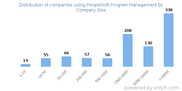 Companies using PeopleSoft Program Management, by size (number of employees)