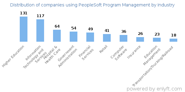 Companies using PeopleSoft Program Management - Distribution by industry