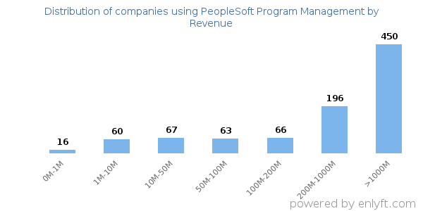 PeopleSoft Program Management clients - distribution by company revenue