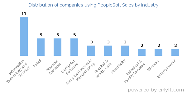 Companies using PeopleSoft Sales - Distribution by industry