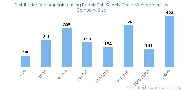 Companies using PeopleSoft Supply Chain Management, by size (number of employees)