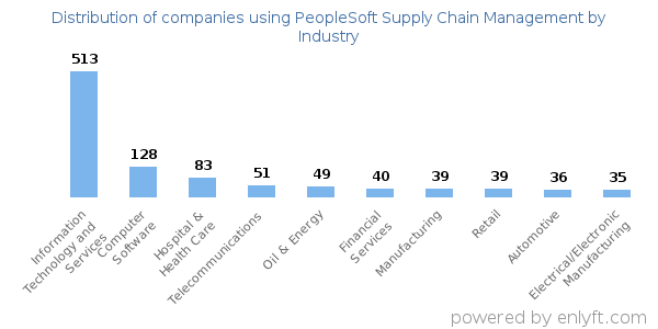 Companies using PeopleSoft Supply Chain Management - Distribution by industry