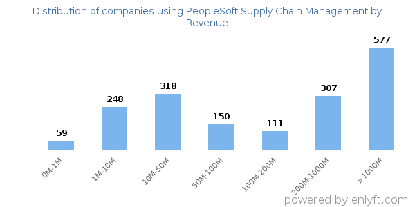 PeopleSoft Supply Chain Management clients - distribution by company revenue