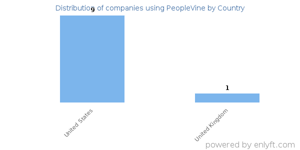 PeopleVine customers by country