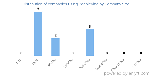 Companies using PeopleVine, by size (number of employees)