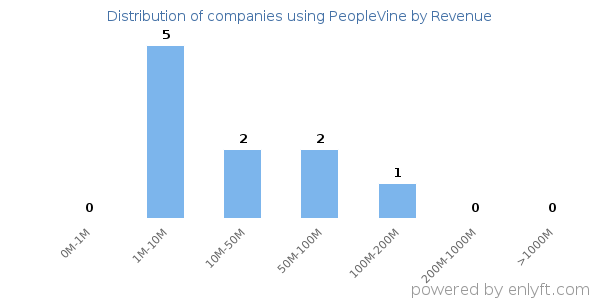 PeopleVine clients - distribution by company revenue