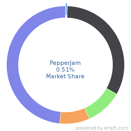 PepperJam market share in Affiliate Marketing is about 0.51%