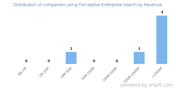 Perceptive Enterprise search clients - distribution by company revenue