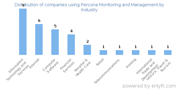 Companies using Percona Monitoring and Management - Distribution by industry
