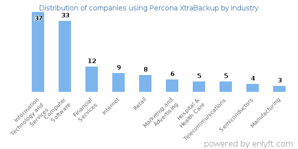 Companies using Percona XtraBackup - Distribution by industry