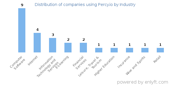 Companies using Percy.io - Distribution by industry