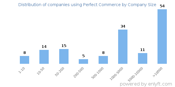 Companies using Perfect Commerce, by size (number of employees)