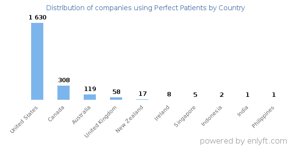 Perfect Patients customers by country