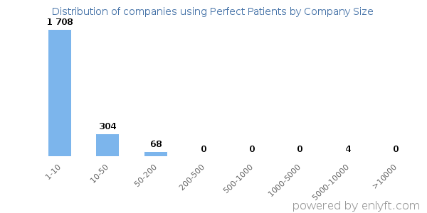 Companies using Perfect Patients, by size (number of employees)