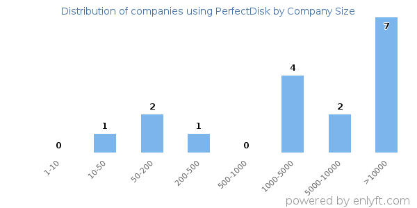 Companies using PerfectDisk, by size (number of employees)