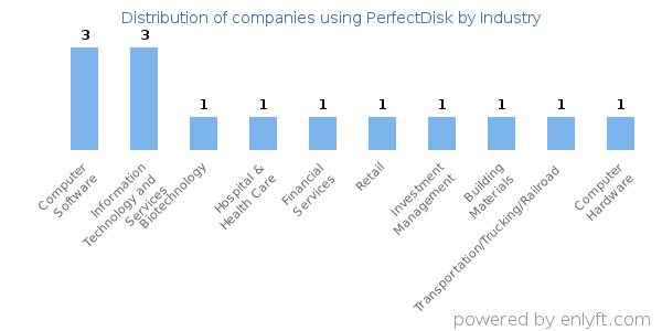Companies using PerfectDisk - Distribution by industry