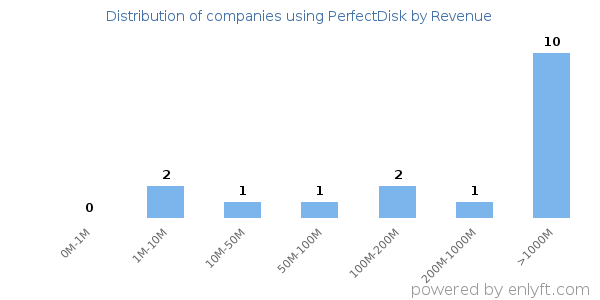 PerfectDisk clients - distribution by company revenue