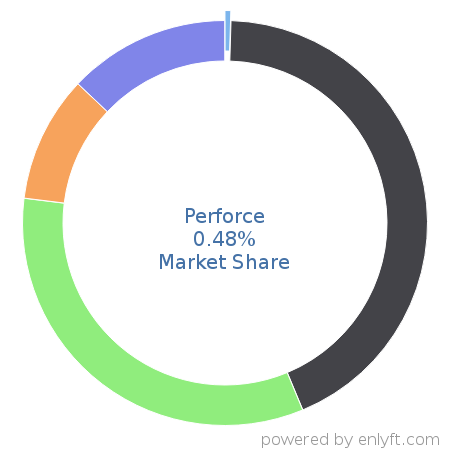 Perforce market share in Software Configuration Management is about 0.48%