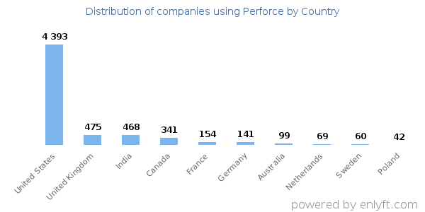 Perforce customers by country