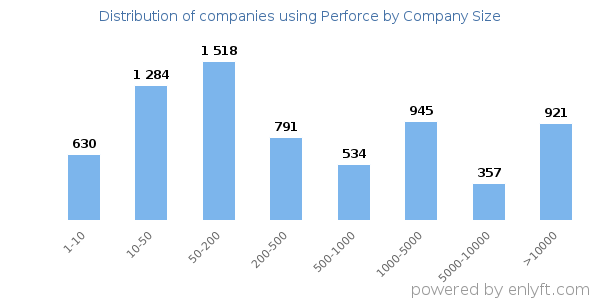 Companies using Perforce, by size (number of employees)