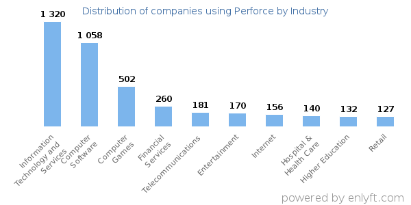 Companies using Perforce - Distribution by industry