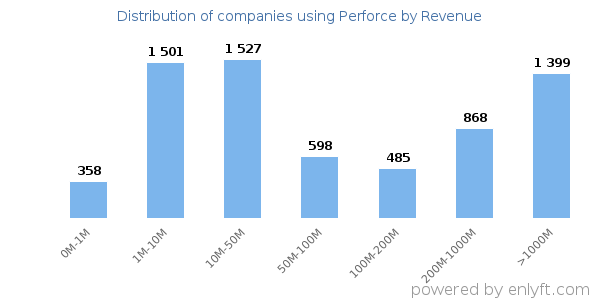 Perforce clients - distribution by company revenue
