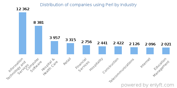 Companies using Perl - Distribution by industry