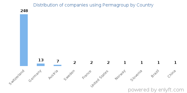 Permagroup customers by country