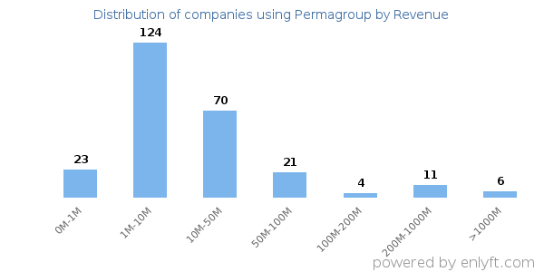 Permagroup clients - distribution by company revenue