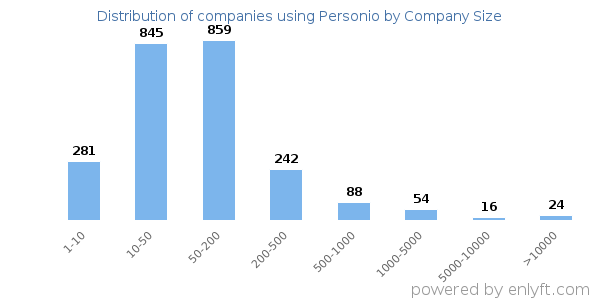 Companies using Personio, by size (number of employees)