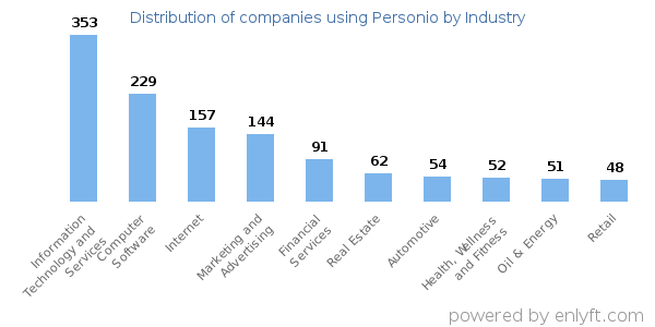 Companies using Personio - Distribution by industry