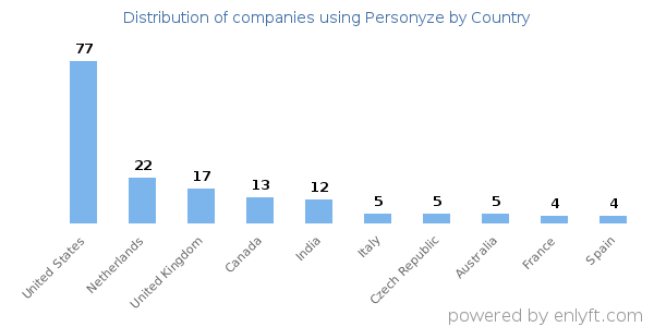 Personyze customers by country