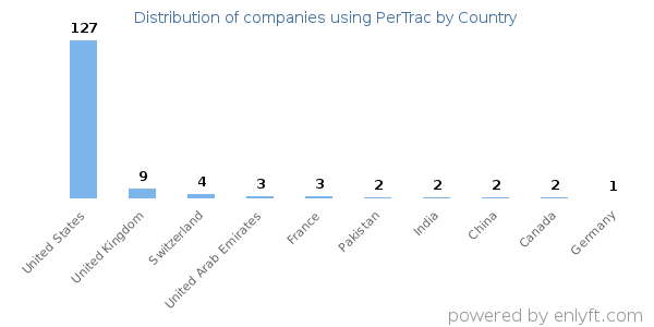PerTrac customers by country