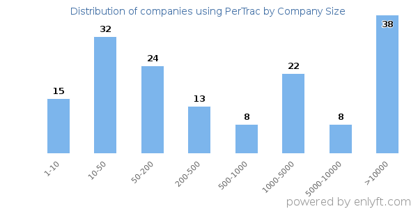 Companies using PerTrac, by size (number of employees)