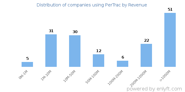 PerTrac clients - distribution by company revenue