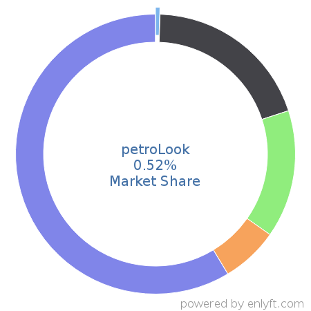 petroLook market share in Fossil Energy is about 0.52%