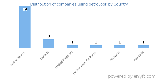 petroLook customers by country