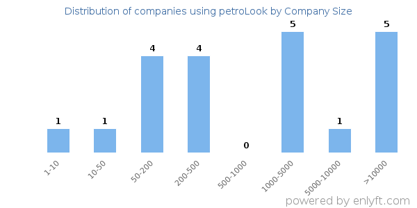 Companies using petroLook, by size (number of employees)