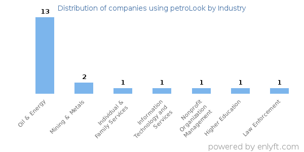Companies using petroLook - Distribution by industry