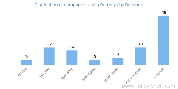 Petrosys clients - distribution by company revenue
