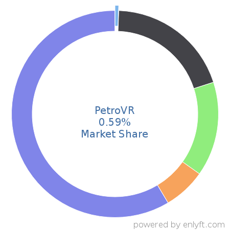 PetroVR market share in Fossil Energy is about 0.59%