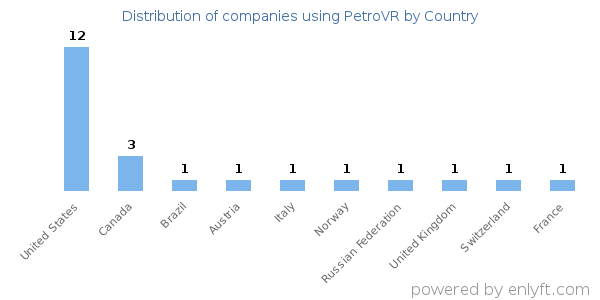 PetroVR customers by country