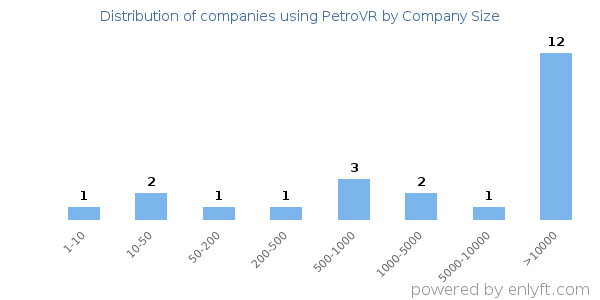Companies using PetroVR, by size (number of employees)